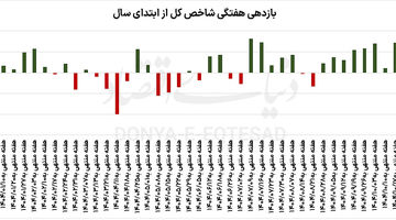 دوئل زمستانی بازارها