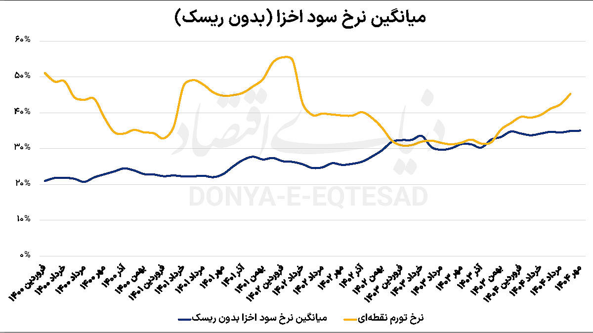 ریل صعودی سود بازاری
