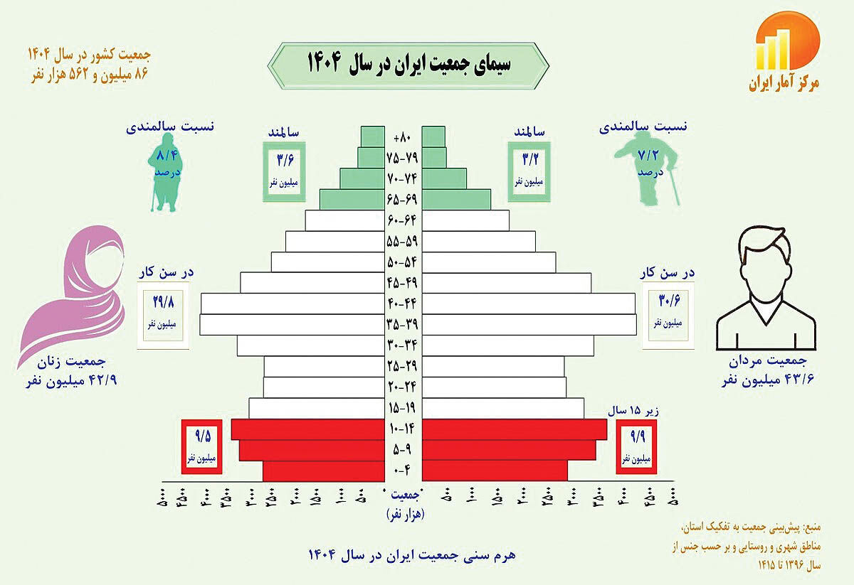 سیمای جمعیت ایران در سال 1404