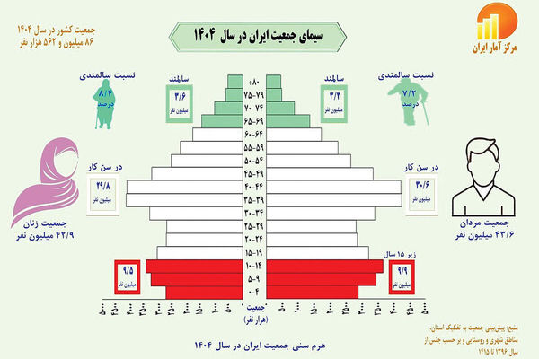 سیمای جمعیت ایران در سال 1404