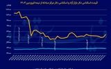 فاز اول تحویل سکه‌های حراجی