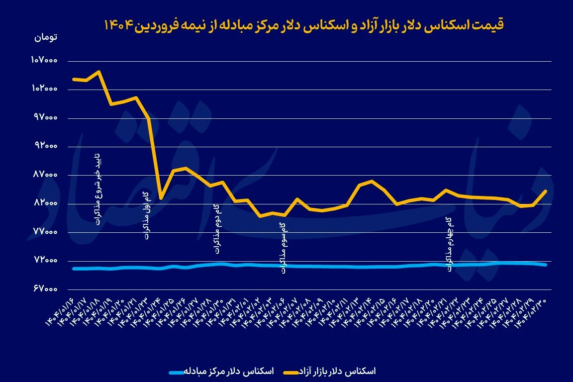فاز اول تحویل سکههای حراجی