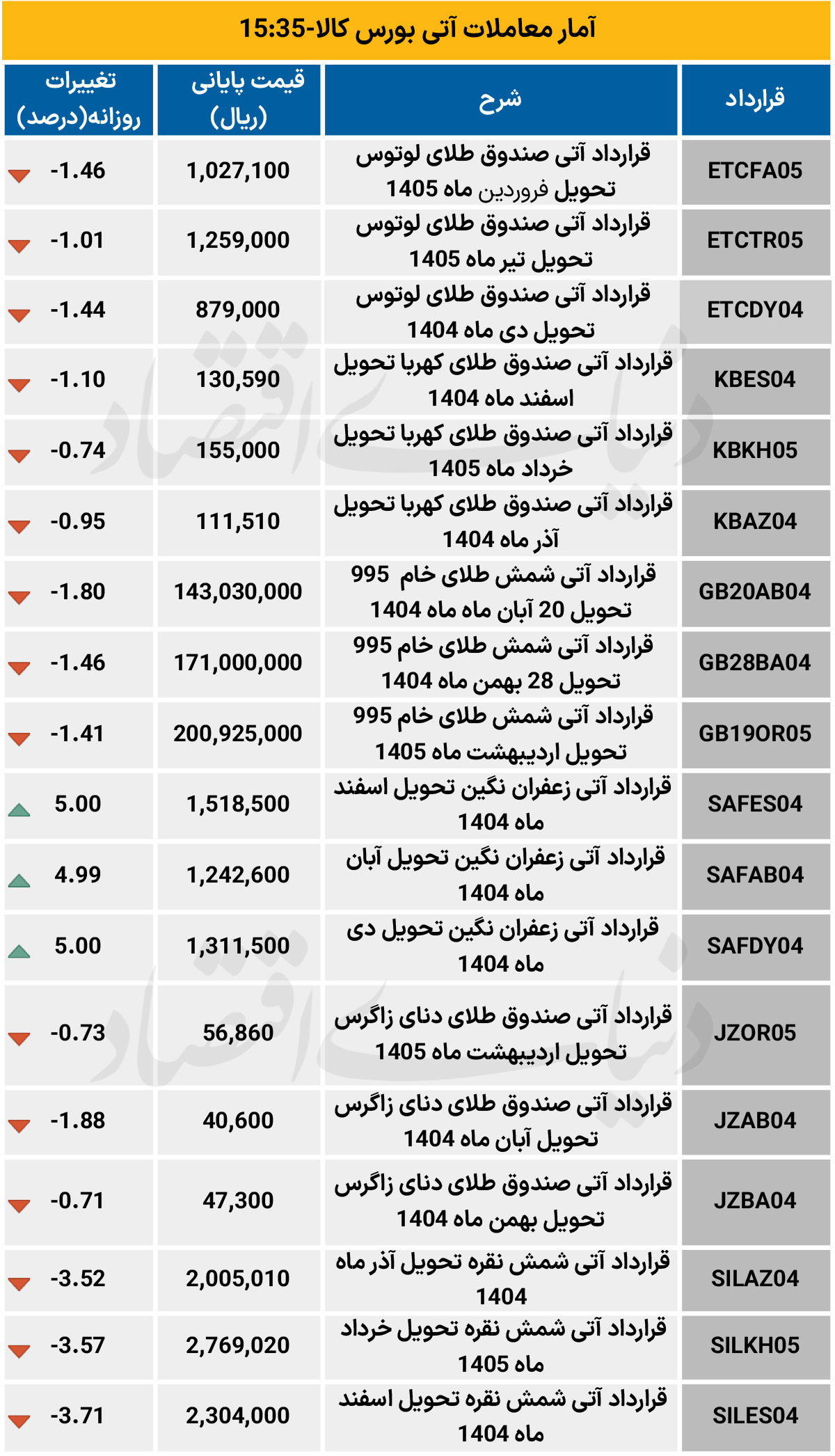 بازار آتی - ۱۴۰۴/۰۸/۰۶