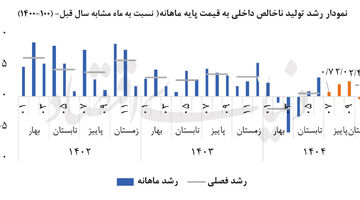 کاهش رشد با قطعی اینترنت
