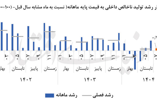 کاهش رشد با قطعی اینترنت