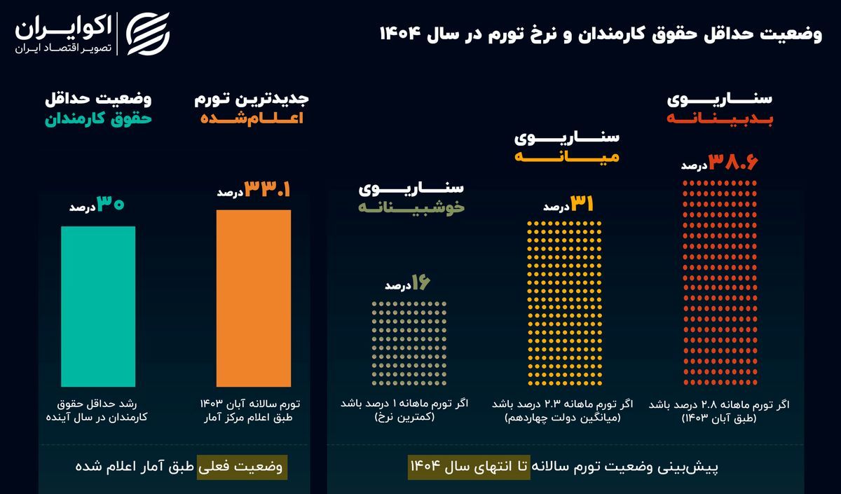 تورم پیش‌رو؛ از 16 تا 32 درصد