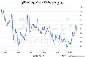 نفت در تقاطع مذاکرات مسقط