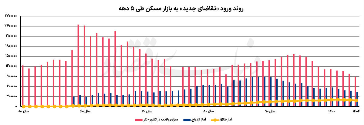 5 تابلو از مسکن تا 1415