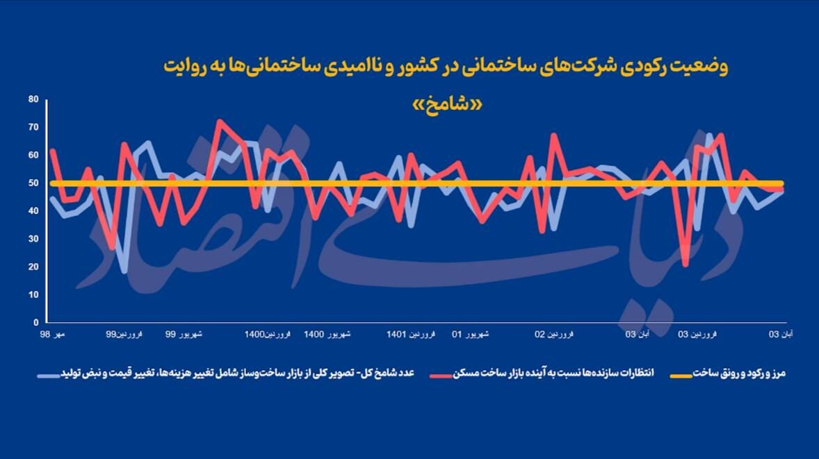 سه بحران شرکت‌های ساختمانی