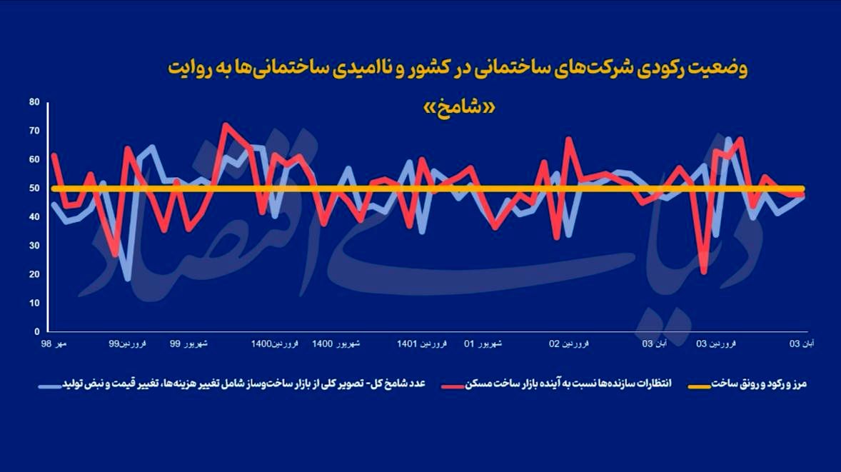 سه بحران شرکت‌های ساختمانی