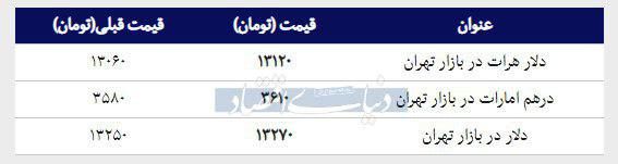 قیمت دلار در بازار امروز تهران ۱۳۹۸/۰۱/۰۵ |دلار در بازار غیررسمی ۱۳,۲۵۰ تومان شد 