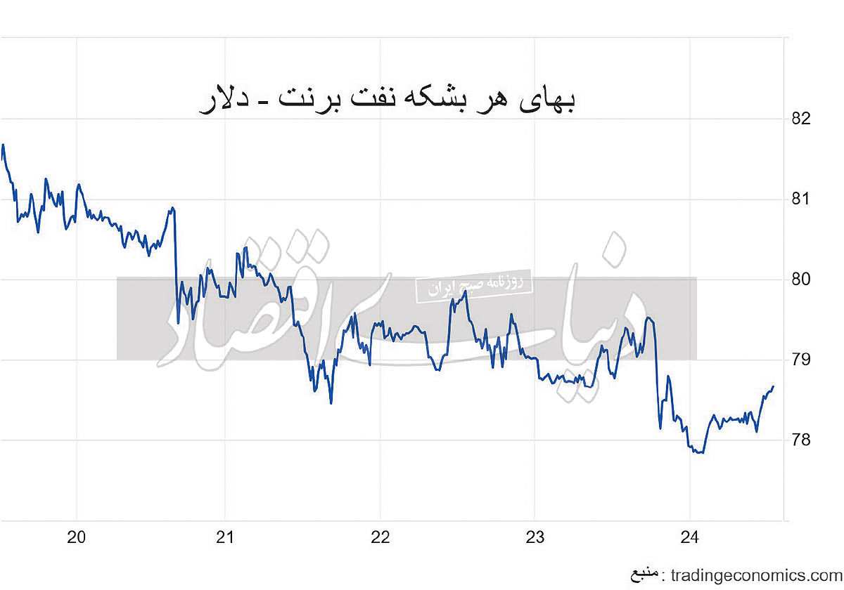 اوپک در چنبره سیاست‌های آمریکا