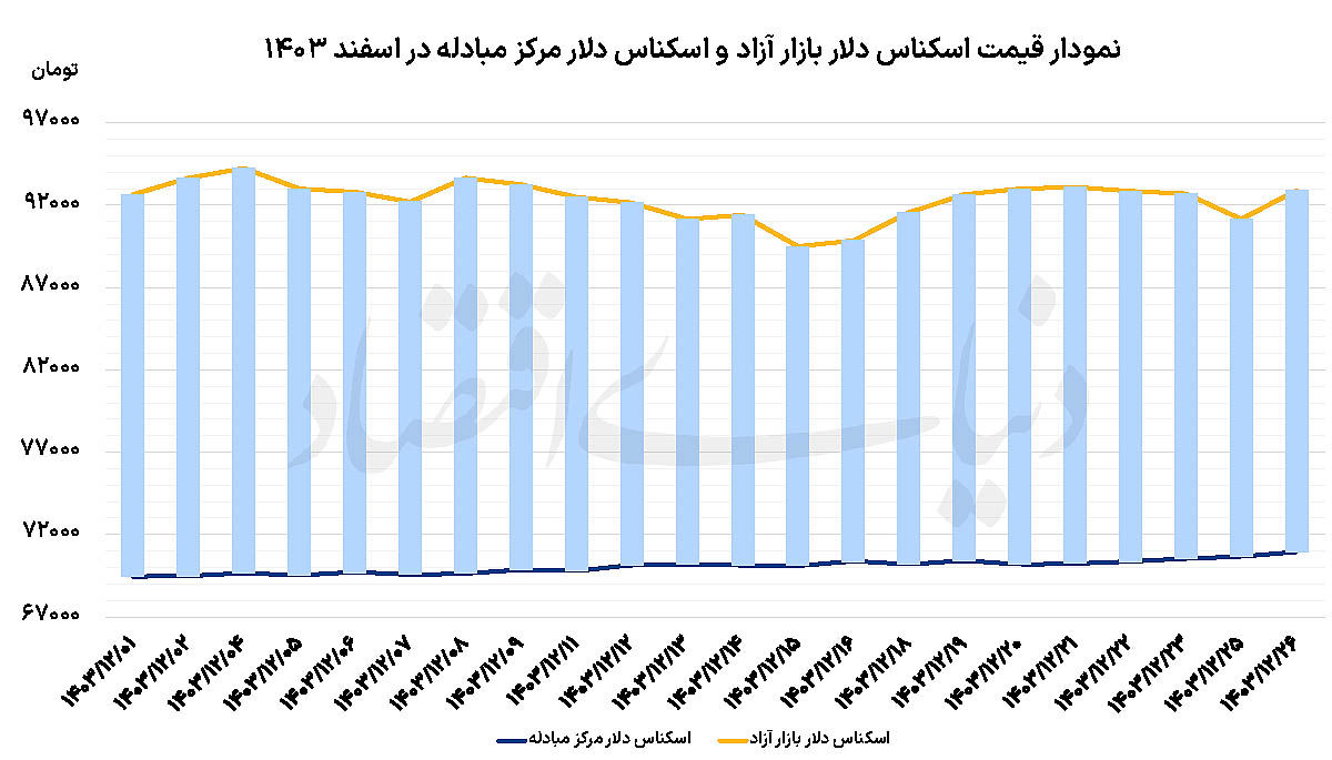 بازگشت دلار به روند صعودی