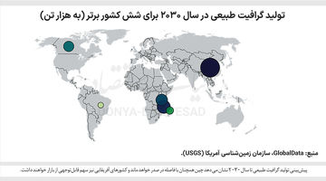 انحصار در گلوگاه تولید باتری
