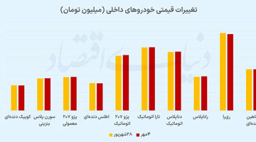ورود بازار خودرو به فاز انتظار