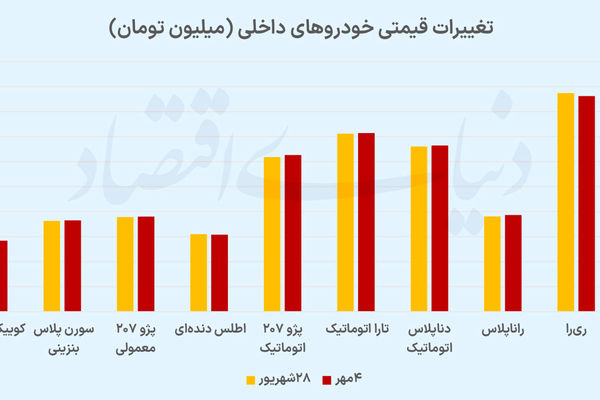 ورود بازار خودرو به فاز انتظار