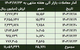 ارزش معاملات آتی  بورس‌کالا به بیش از 1.1همت رسید