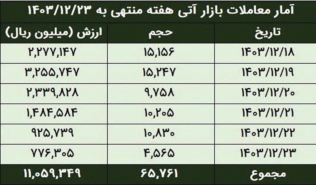 ارزش معاملات آتی  بورس‌کالا به بیش از 1.1همت رسید