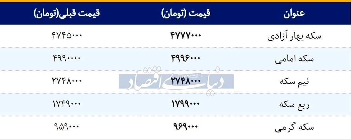 قیمت سکه امامی امروز ۱۳۹۸/۰۲/۰۸