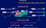 چرا بندر انزلی در عرصه رقابت دریای خزر عقب ماند؟