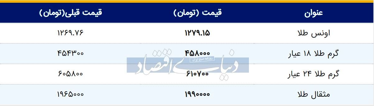 قیمت طلا امروز ۱۳۹۸/۰۲۰۱۴ | طلای ۱۸ عیار گران شد