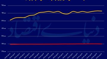 تداوم مسیر باثبات دلار