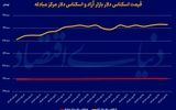 تداوم مسیر باثبات دلار