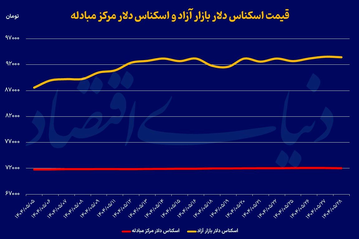 تداوم مسیر باثبات دلار
