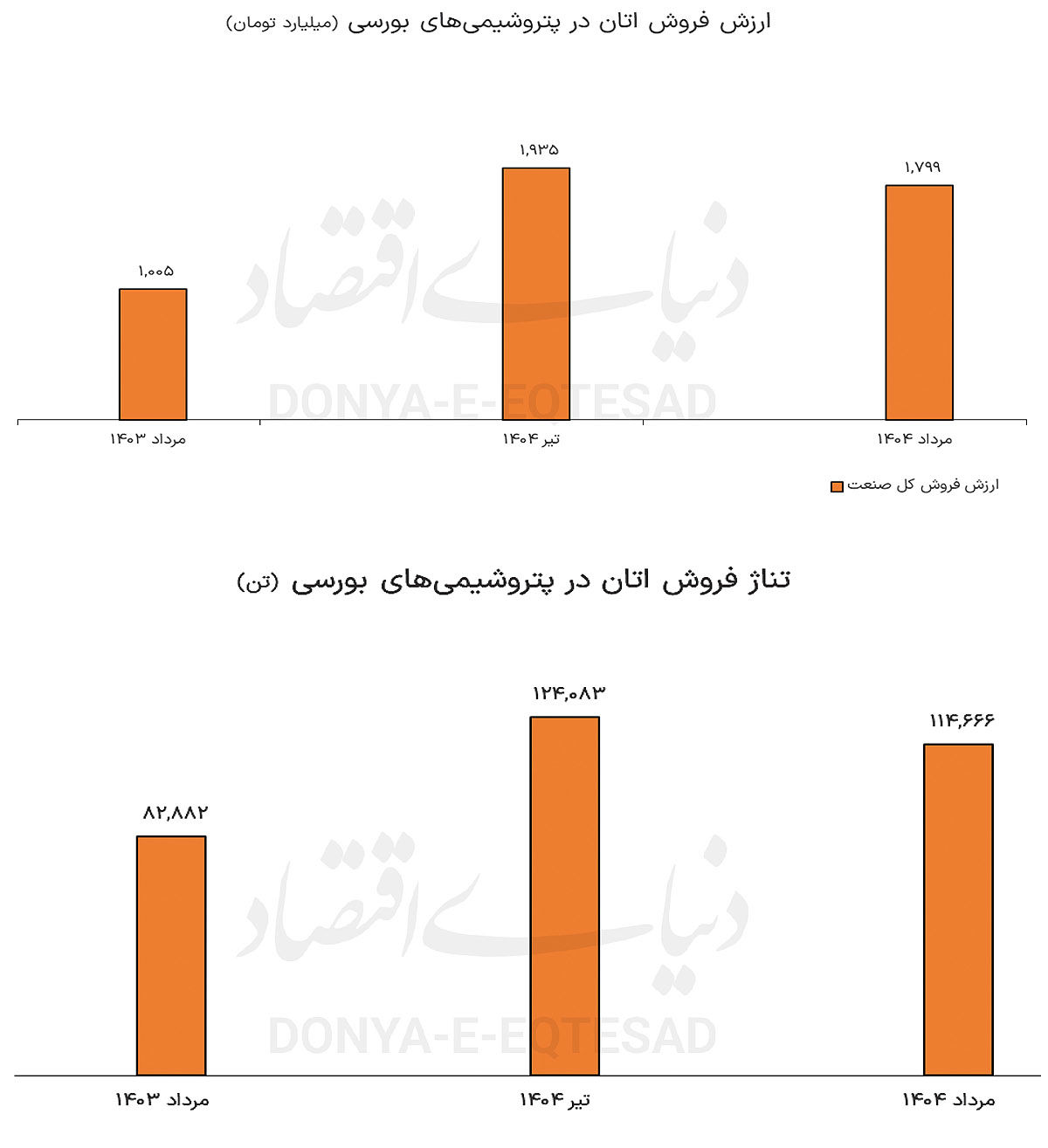 سیطره آمریکا بر تجارت اتان