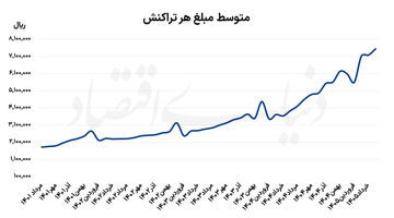 خروج تقاضا از انجماد