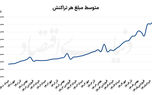 خروج تقاضا از انجماد