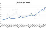 خروج تقاضا از انجماد