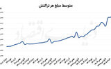 خروج تقاضا از انجماد