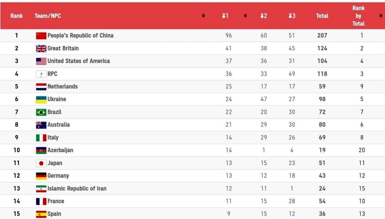 چین قهرمان پارالمپیک شد+ جدول رده‌بندی 