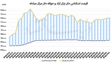 ثبات ارز در تلاطم جنگ