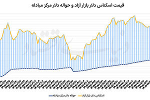 پیشروی سکه در روز آرام دلار