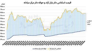 پیشروی سکه در روز آرام دلار