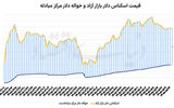 پیشروی سکه در روز آرام دلار