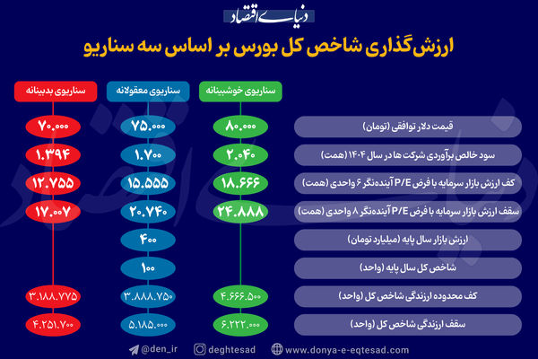 بورس در گردنه تصمیمات بزرگ؛ بازگشت یا سقوط؟