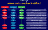 بورس در گردنه تصمیمات بزرگ؛ بازگشت یا سقوط؟