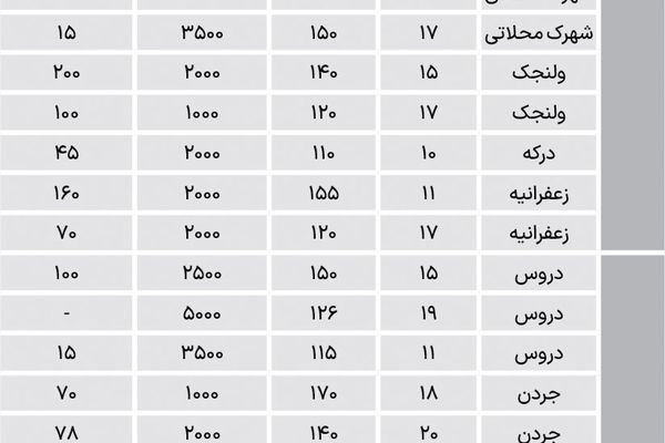 نبض اجاره خانه‌های لوکس تهران