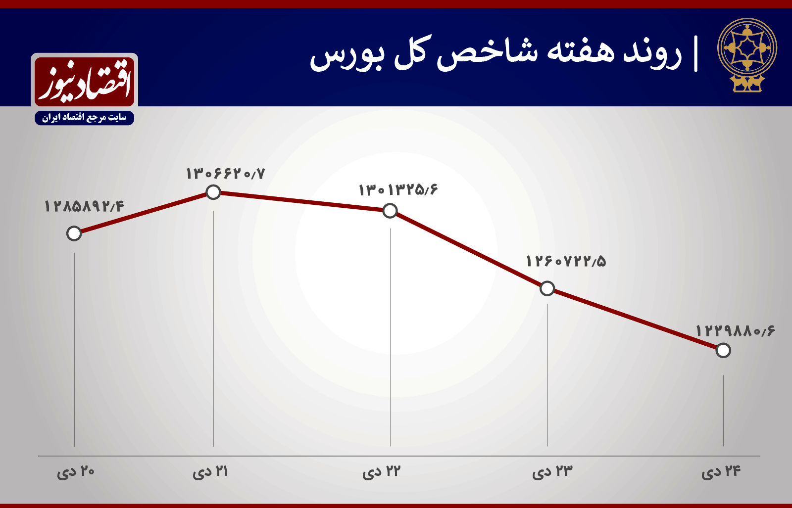 مقایسه ارزش صف‌های خرید و فروش در ۲ هفته اخیر