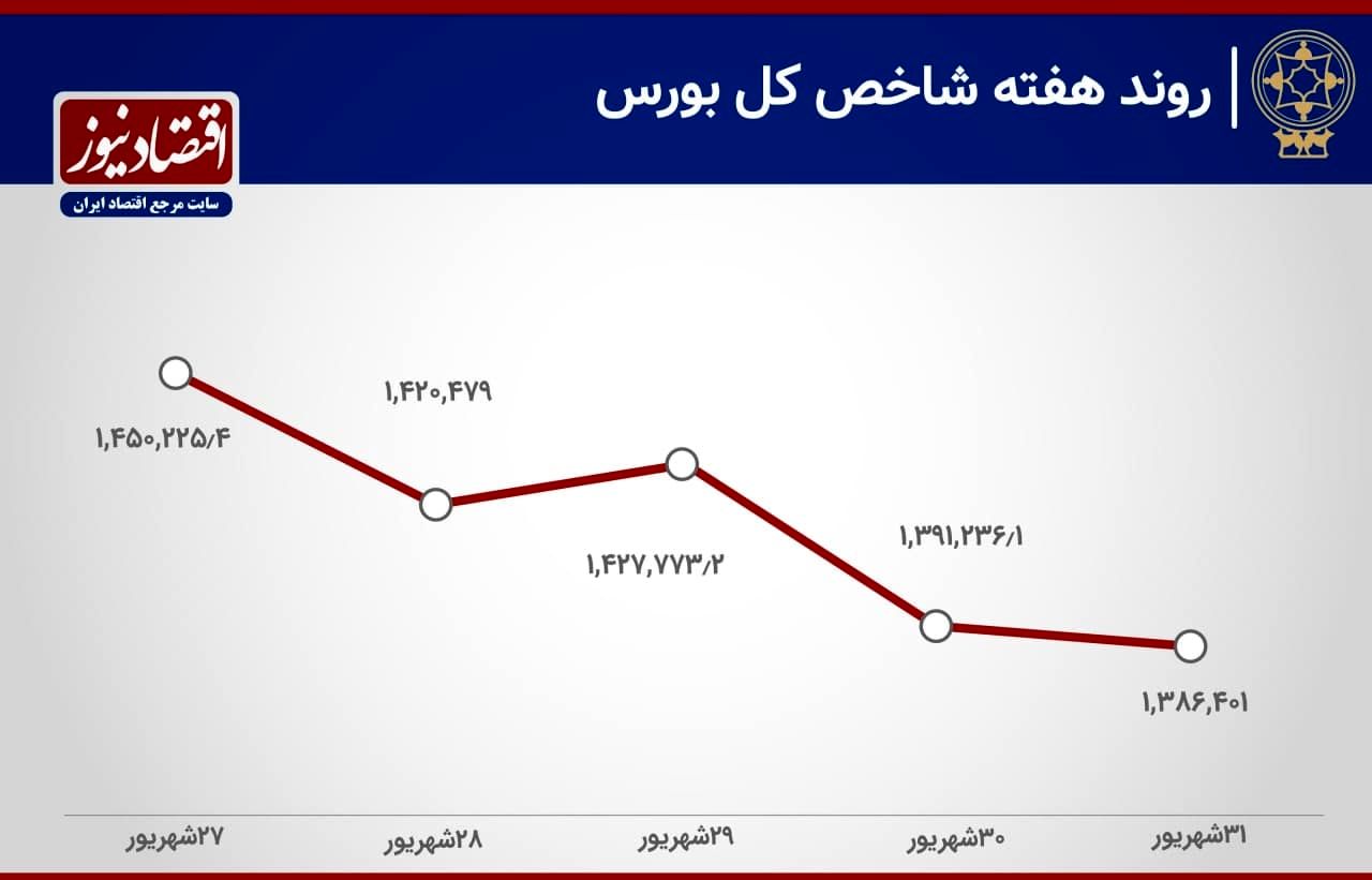 کمترین بازدهی هفتگی بورس در 11 ماه گذشته