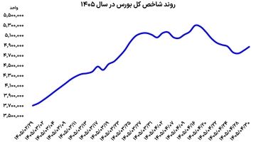 تغییر معادله بورس