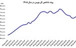 تغییر معادله بورس