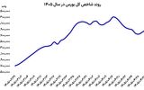 تغییر معادله بورس