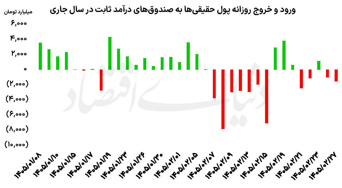 4 تدبیر برای مدیریت بورس