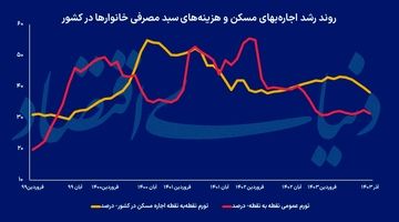 نیش‌ترمز تورم اجاره