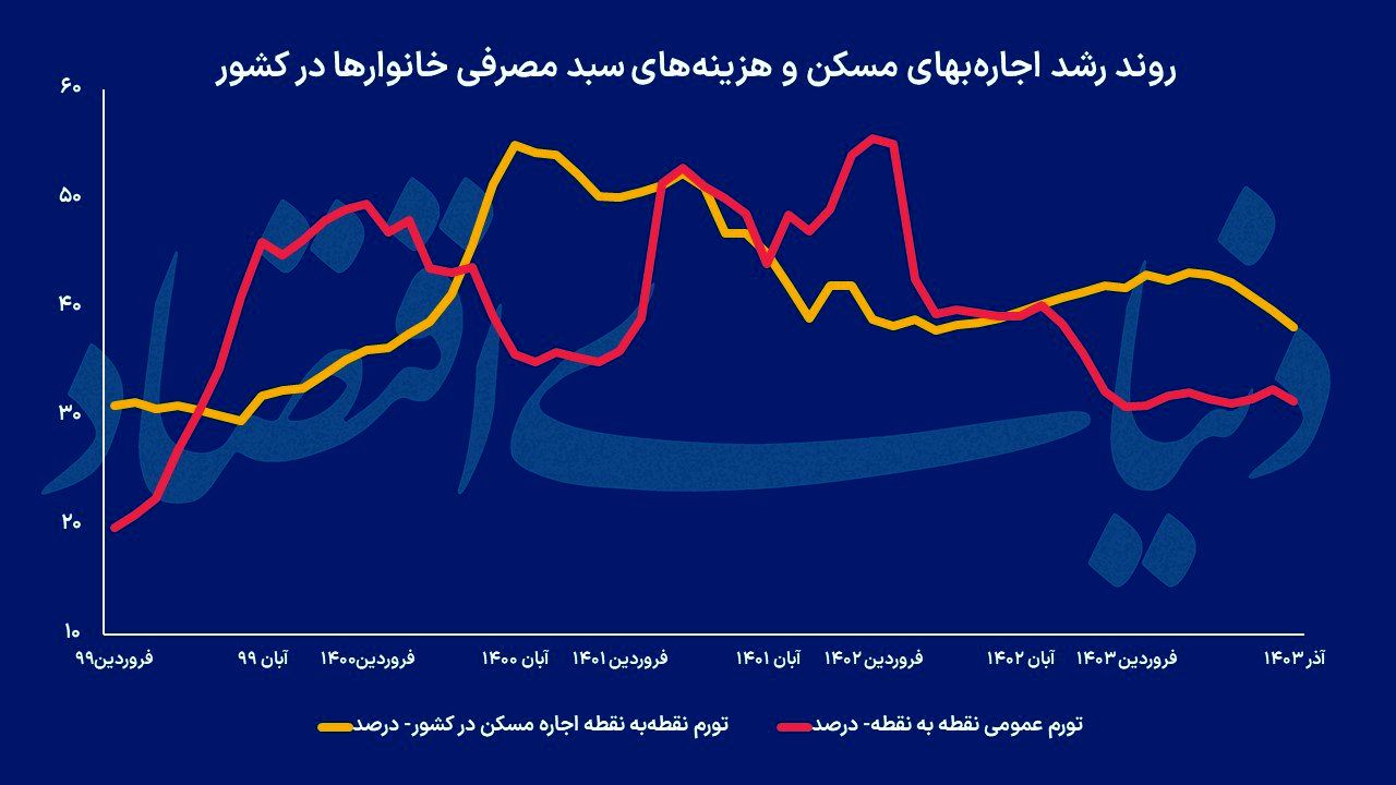 نیش‌ترمز تورم اجاره