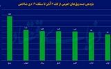 اهرمی‌ها در منگنه بورس